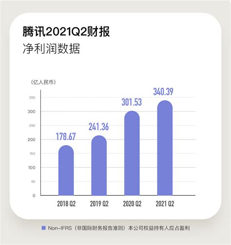 腾讯集团发布2021上半年财报：半年营收2735亿元，净利润903亿元 科技世界网