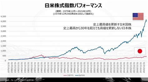 今後の米国株はどうなる？米国株が日本株より中長期の資産形成に向いている理由 Money Plus