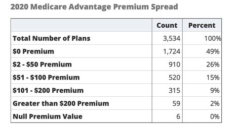 Medicare Advantage - Expand Your Benefits & Save On Medical Expenses