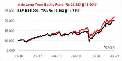 Axis Long Term Equity Fund Seeking Opportunities Across Market Cap