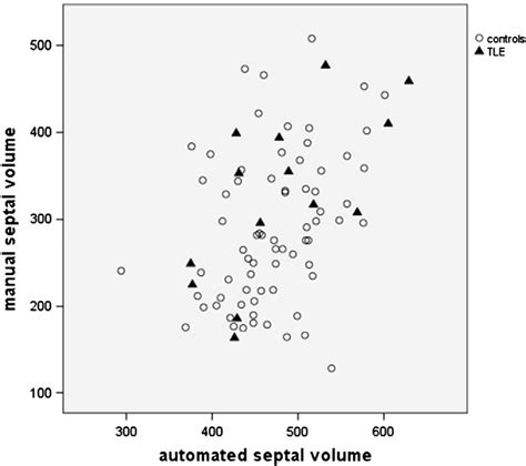 Figure 4 from Comparison of human septal nuclei MRI measurements using automated segmentation ...