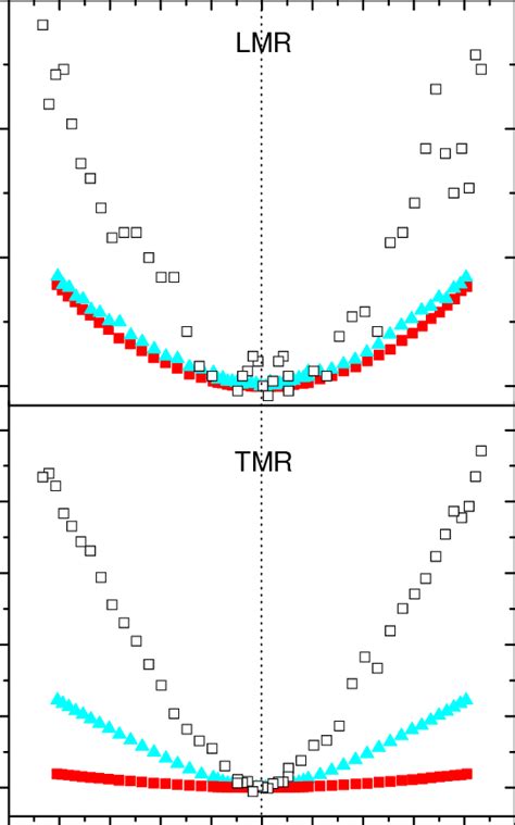 A Longitudinal And B Transverse Magnetoresistance As A Function Of Download Scientific