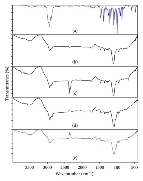 Atr Ftir Spectra Of A E Globulus Eo Egeo B Nanoemulsion Oil