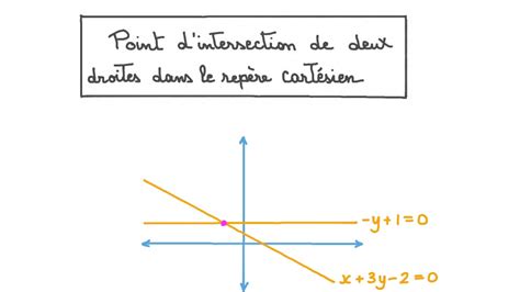 Vid O De La Le On Point Dintersection De Deux Droites Dans Le Rep Re