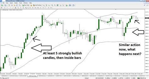 Dow – Daily Chart – Charts101 Trading