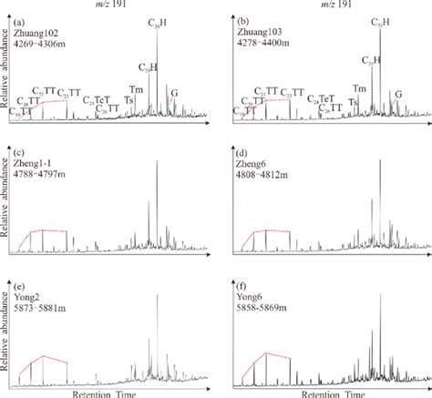 Representative Mass Chromatograms Of M Z Showing The Distribution