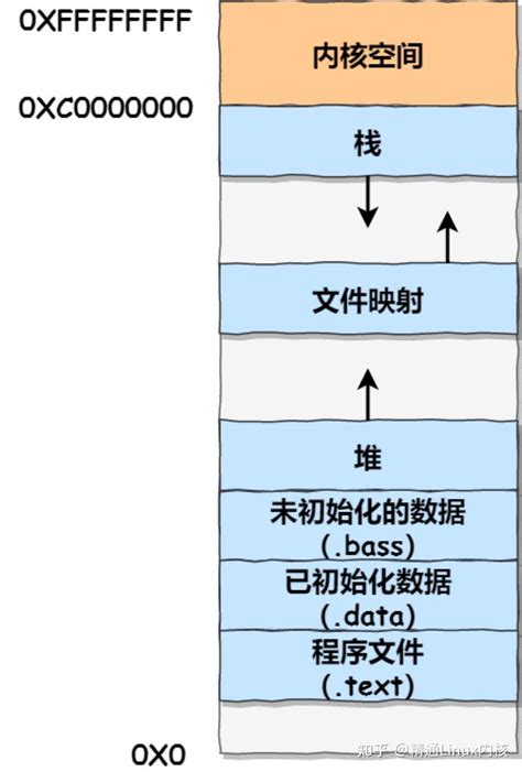 Linux内存分配策略 知乎