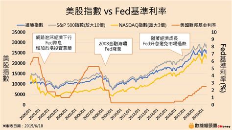 「fed升降息」是什麼？ 圖解基準利率循環週期｜數據貓頭鷹