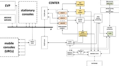 Functional diagram of the central MapServer. | Download Scientific Diagram