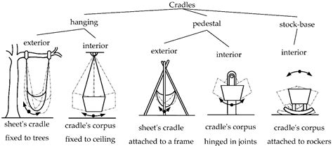 Anthropo Mechanical Cradles Encyclopedia Mdpi