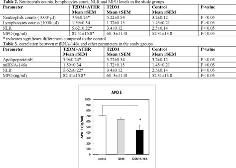 Table 2 From High Neutrophils Lymphocyte Ratio And MPO Levels