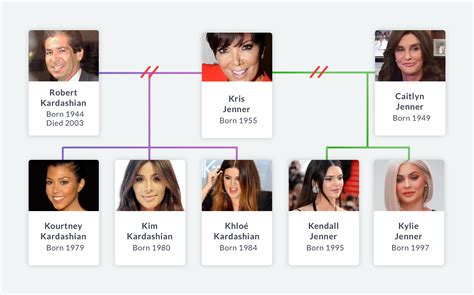 Jenner Kardashian Family Tree