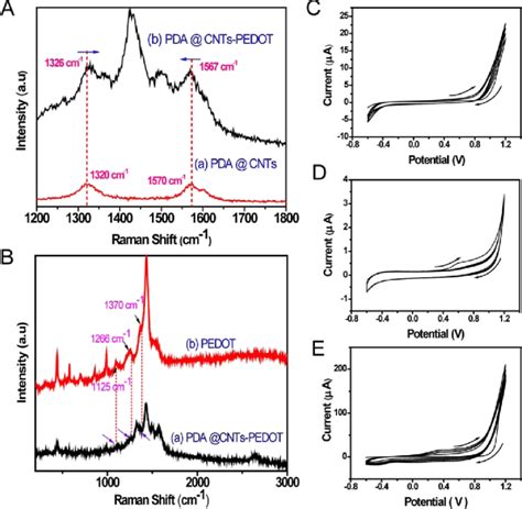 Raman Spectra Of A Pda Cnts And Pda Cnts−pedot B Pedot And Download Scientific Diagram