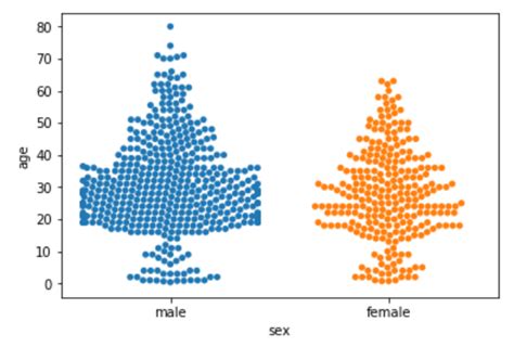 The Swarm Plot Python Seaborn Swarm Plot Is One Of The Plot In By Abhijeet Parashar Medium