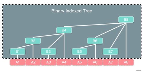 聊聊树状数组 Binary Indexed Tree