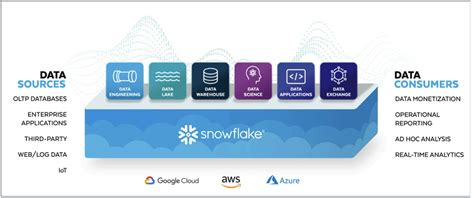 Snowflake Data Warehousing Features And Benefits