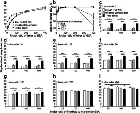 Effect Of Linker And Hapten Ratios On Hapten Density And Protein Yield