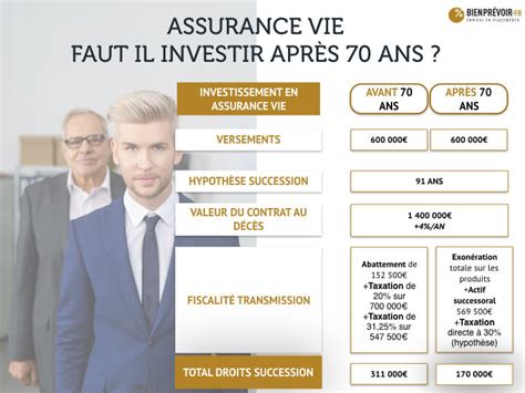 2 Raisons Douvrir Un Contrat Dassurance Vie Après 70 Ans