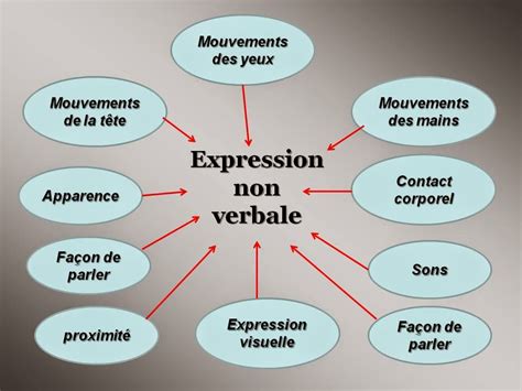 Etre Un Bon Manager Langage Non Verbal Armed Conflict Analyze