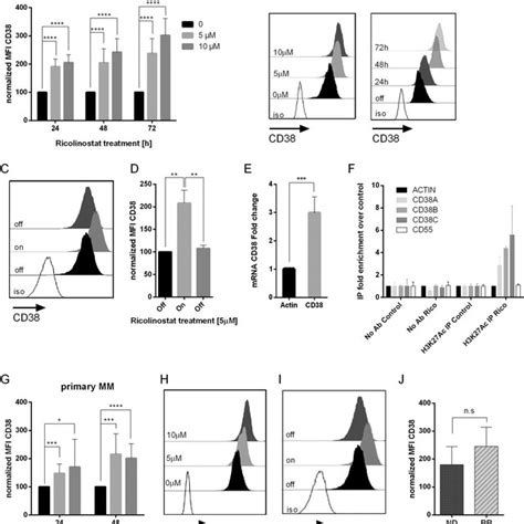 Upregulation Of Cd Expression On Multiple Myeloma Cells By Novel