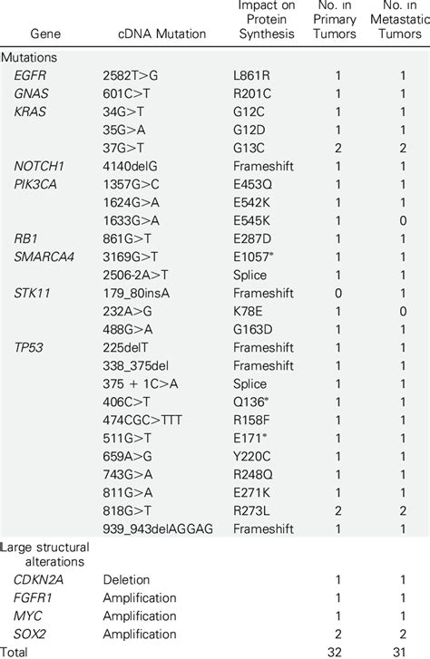 Recurrent Somatic Alterations In Primary Tumor And Metastasis