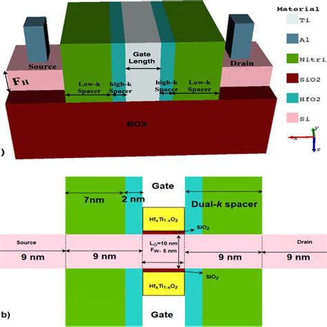 A D Schematic View Of An Soi Junctionless Jl Gate Stack Gs D K