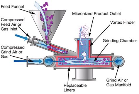 干货！4大类气流粉碎机的工作原理及特点！ 破碎与粉磨专栏 球磨机 气流粉碎机 磨粉机 砂磨机 搅拌磨 超细粉碎 中国粉体技术网 中国非