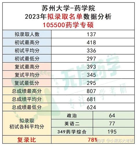 24药学考情分析 苏州大学：药学学硕竞争激烈？而专硕有很大概率低分上岸？！ 知乎