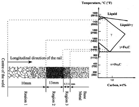 Schematic Microstructure Of The Welded Zone Showing The Grain Size