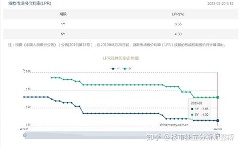 2月房贷利率继续下降，部分重点城市已透露出楼市“小阳春”迹象 知乎