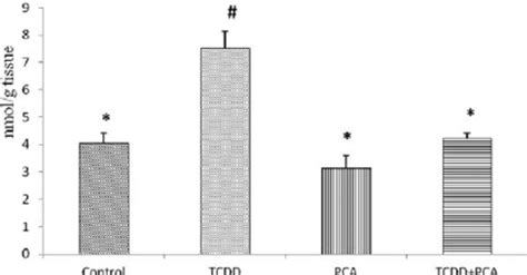 Thiobarbituric Acid Reactive Substance Tbars Levels In Heart Tissue