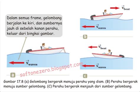 Efek Doppler Dan Gelombang Kejut Sains Pedia