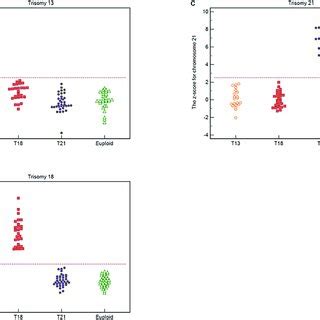 The Z Scores For Chromosomes And A The Z Score Of