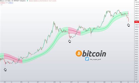 Btc Bitcoin In This Thread I Want To Share With You A Few Charts And