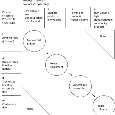 1 Summary Of Variations Of The Product Process Matrix Download Table