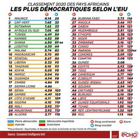 Le Classement Des Pays Africains Les Plus Démocratiques Classement