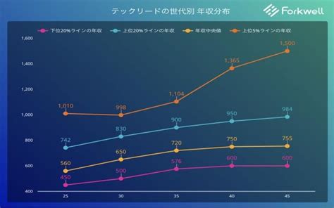 テックリード（リードエンジニア）の年収やpmとの違い、年齢などを解説