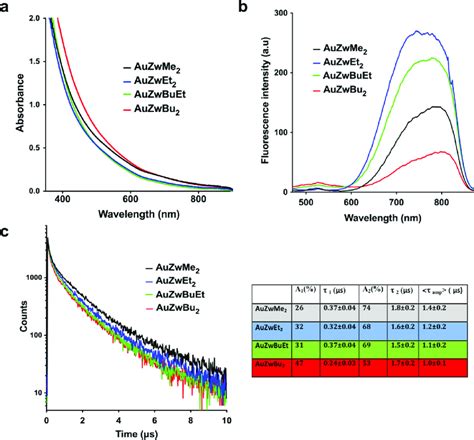 A Absorbance Spectra Of Au Ncs In Pbs Between 350 And 900 Nm