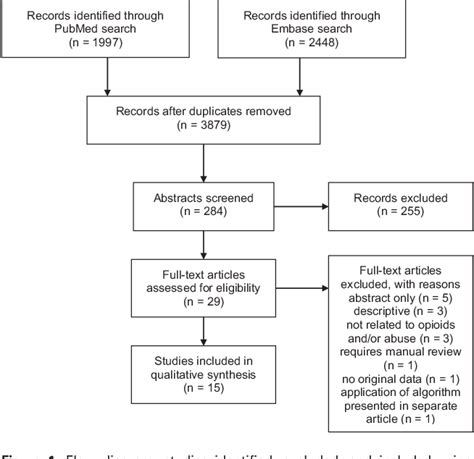 Figure From Automatable Algorithms To Identify Nonmedical Opioid Use