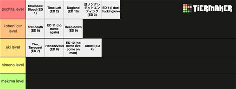 Best Chainsaw Man Endings Tier List Community Rankings Tiermaker