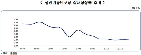 한경연 잠재성장률 하락속도↑성장회복 대책 절실 네이트 뉴스