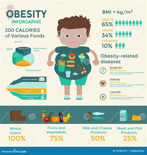 Obesity Infographics Template Fast Food Sedentary Lifestyle Diet