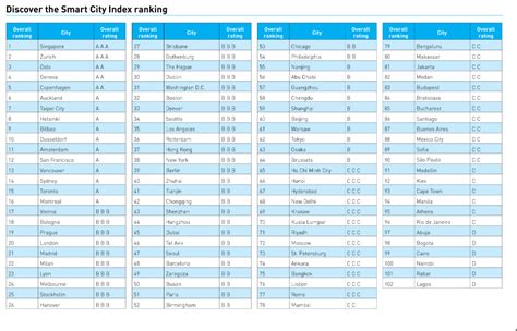 Global Smart City Index Memories And Such