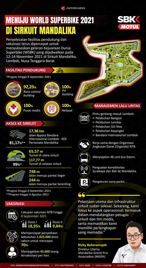 Menuju World Superbike 2021 Di Sirkuit Mandalika Infografik ANTARA News