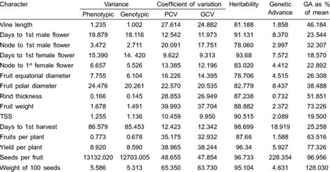 Components Of Variance Coefficient Of Variation Heritability Genetic