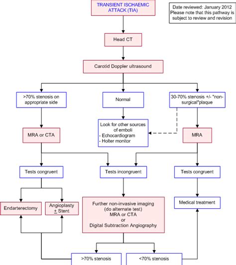 Cme Risk Stratification In Tia Charlie S Ed