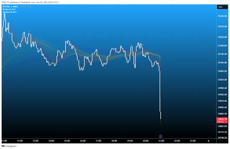 Index Btcusd Chart Image By Time Tg Tradingview