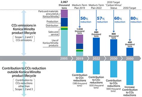 Eco Vision 2050 - Sustainability | KONICA MINOLTA