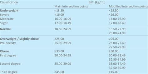 Classification And Cut Off Points Of Bmi 17 Download Table