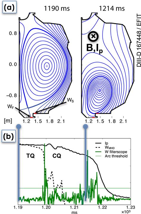 A Efit Reconstruction Of Downward Plasma Motion During A Vde